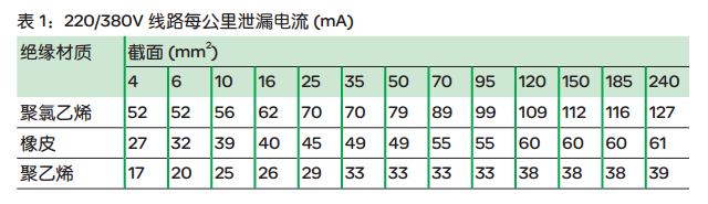 WEFP 电气火灾监控系统固有漏电值参考