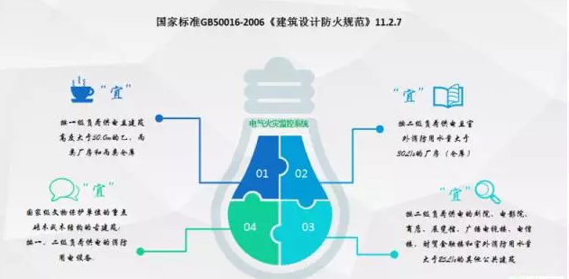 怎样理解国家标准“宜”安装电气火灾监控系统的设计和应用的含意?