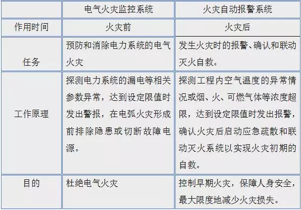 有了“火灾自动报警系统”为什么还要有“电气火灾报警系统”?