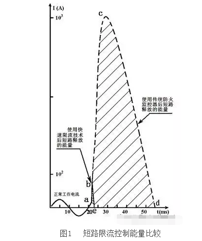 微秒级快速限流技术在电气防火领域中的应用
