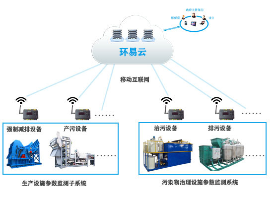 企业排污智能管控系统-环保设施电力监管系统