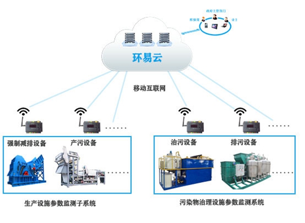 开云手机入口
监管系统-潍坊环保开云手机入口
安装公司