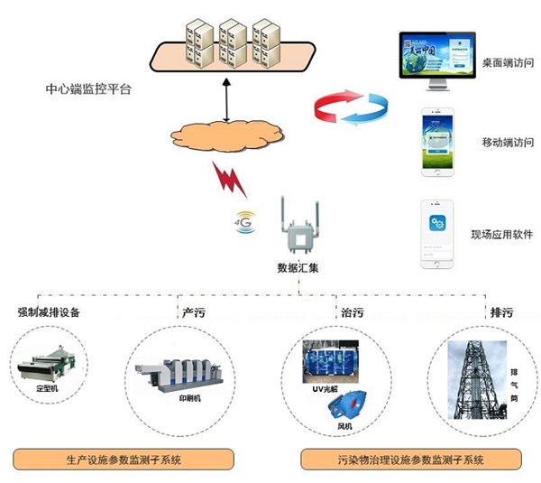 智慧环保设备运行监管云平台