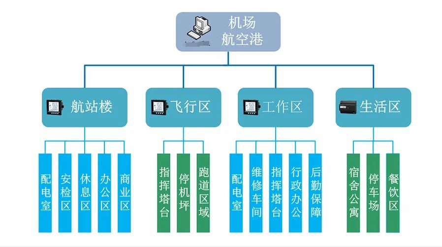 机场智能配电监控系统(飞机场配电房智能综合监控系统)