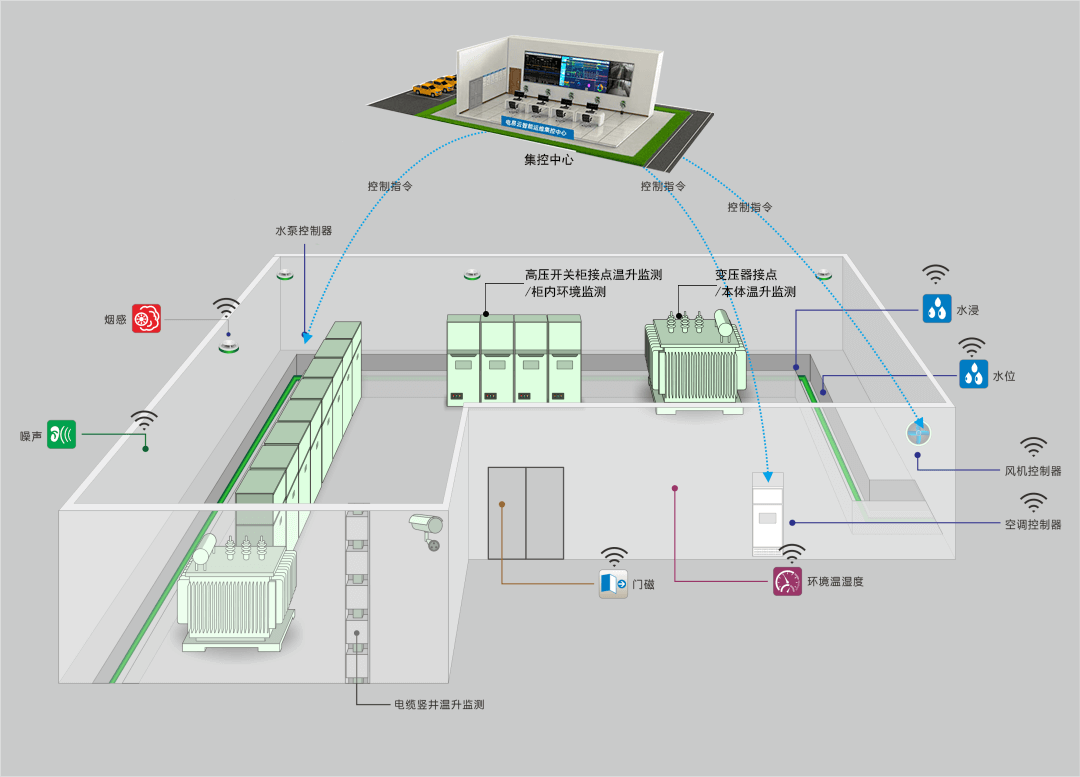智能配电房动力环境监控系统(配电房智能环境监控系统包括哪些设备组成)