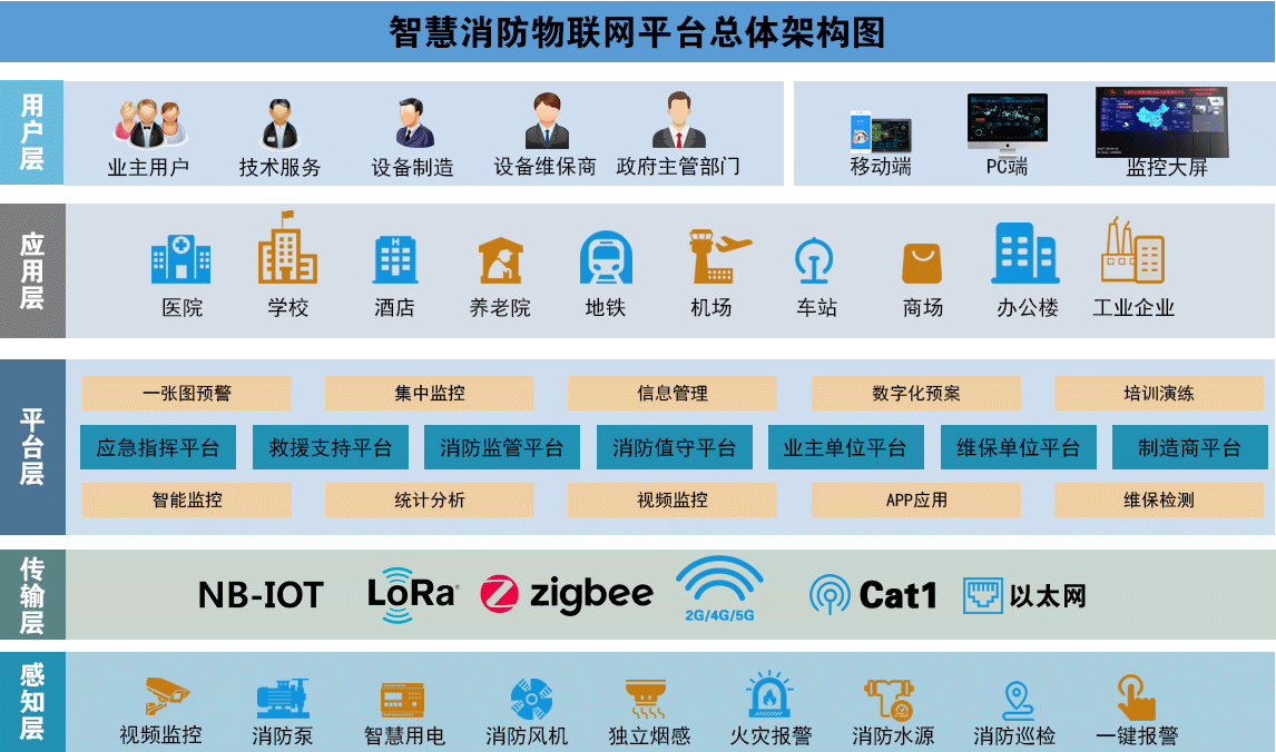 智慧消防物联网是什么（消防物联网简介）