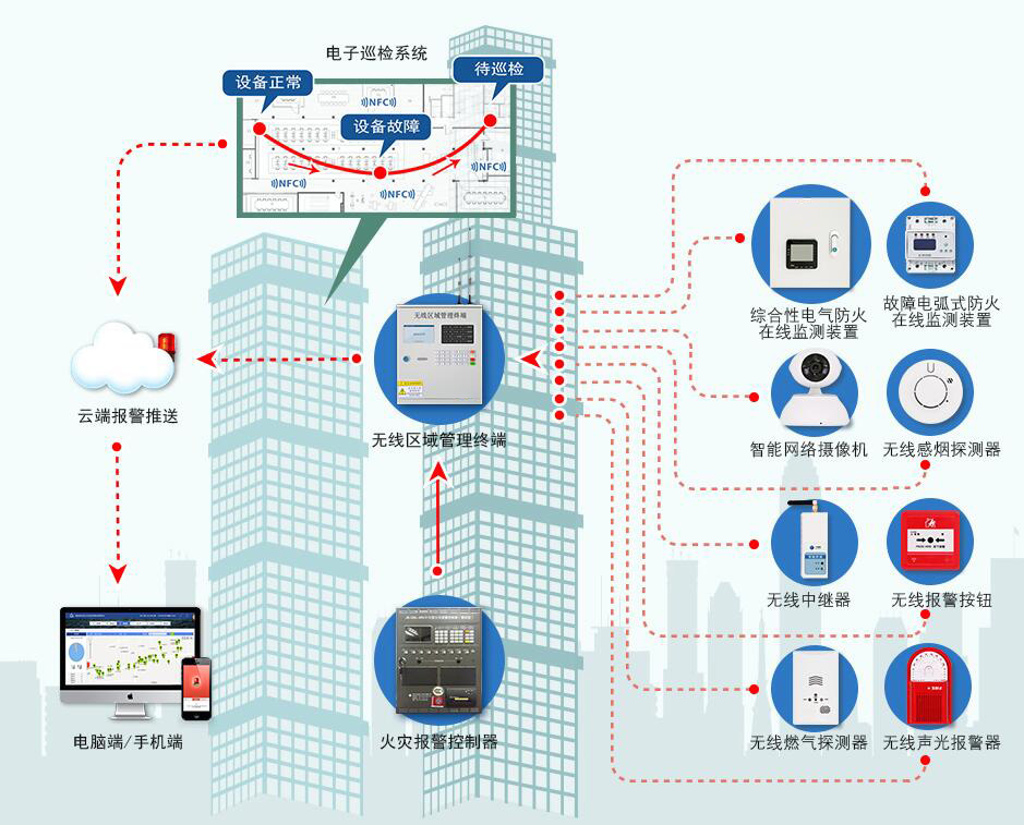 消防物联网监测系统（智慧消防设施物联网监控系统）