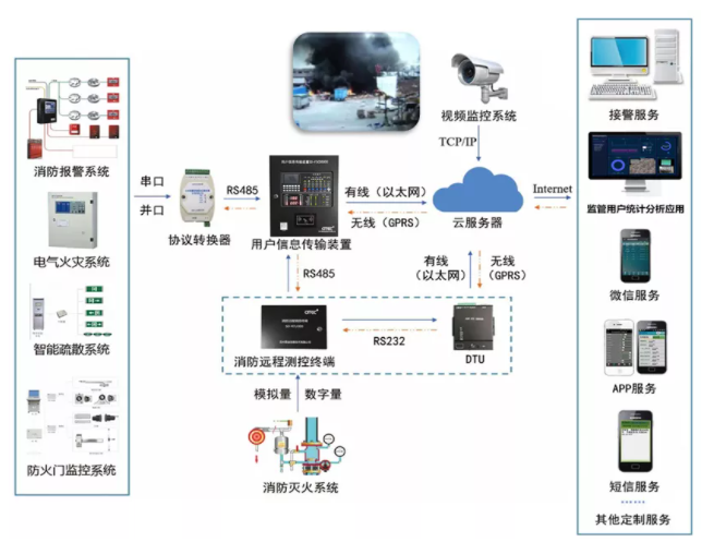 消防一体化智能平台（消防物联网一体化管控平台）