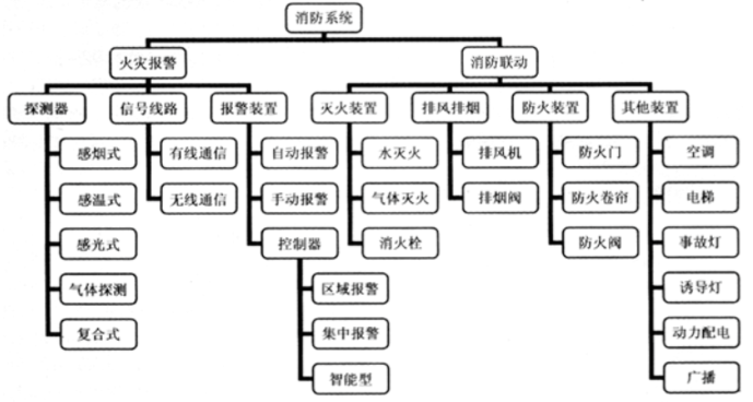 消防预警子系统包括哪些子系统？子系统名称