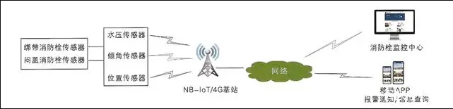 智慧消火栓压力监测系统（如何实现消防栓压力在线监测）