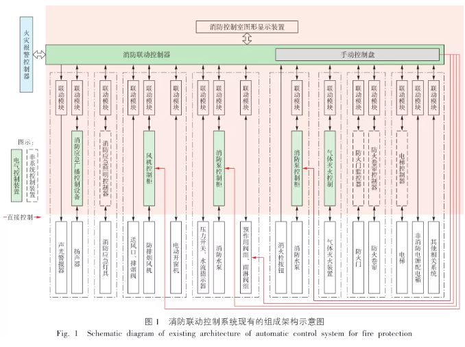 基于物联网的消防联动控制系统架构展望