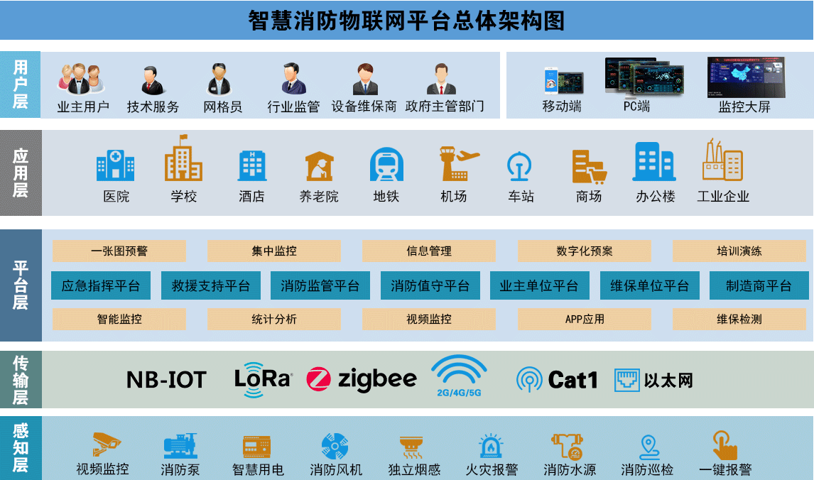 智慧消防物联网监管平台-消防物联网远程监控平台