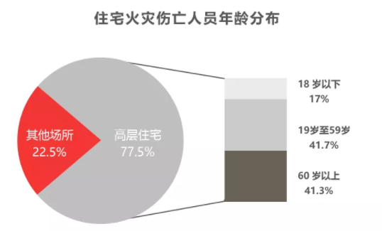 高层住宅建筑智慧消防平台系统（高层住宅智慧消防建设方案）