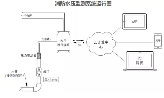 智慧消防水压监测系统开云app官方客户端
(消防水压监控系统)