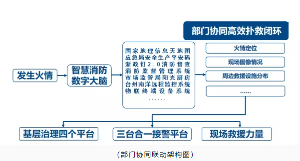 玉环市智慧消防：智慧消防预警防控，推动消防安全精密智控、闭环管控、全程可控