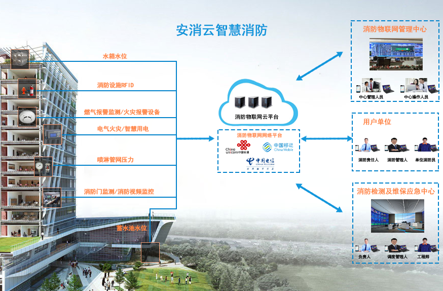 高层住宅建筑智慧消防平台系统