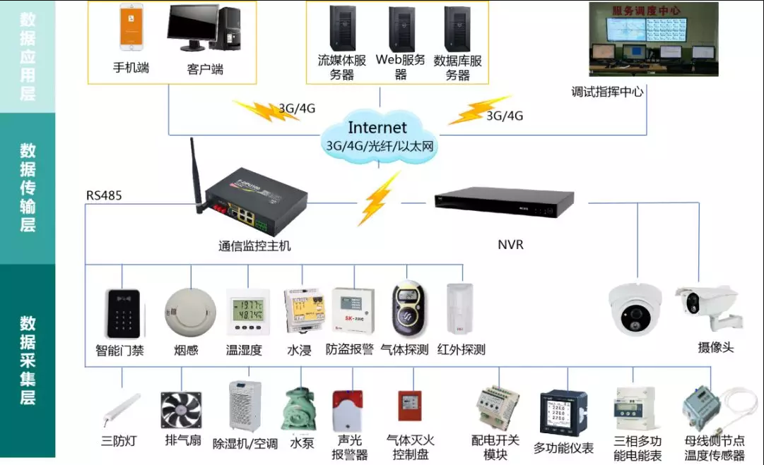 智能配电房监控系统-配电房环境监控平台-智能配电房综合监控系统开云app官方客户端
