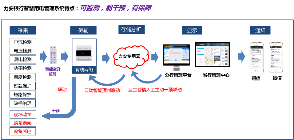 如何让银行用电“智慧”起来？(金融行业开云手机入口
开云app官方客户端
)