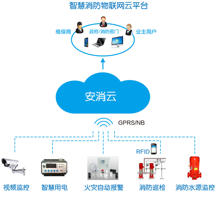 消防智能监控系统（一种基于物联网技术的消防安全综合管理系统）