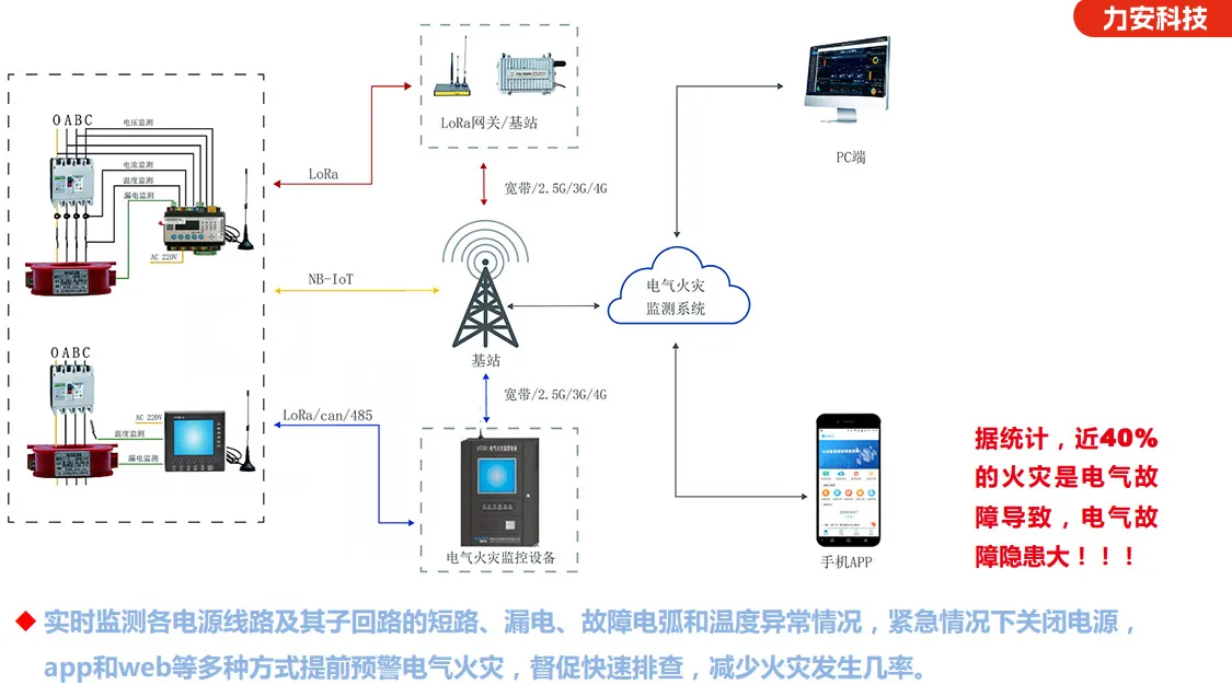 电气火灾联网监测系统(一种基于物联网的电气火灾联网监测平台)