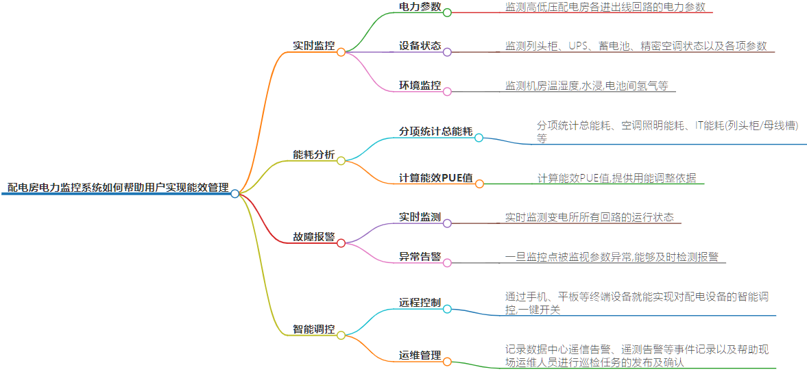 配电房电力监控系统如何帮助用户实现能效管理