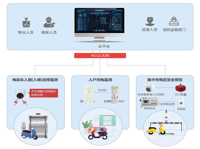 电动车智慧安全管理系统(电动自行车用电安全监测平台)