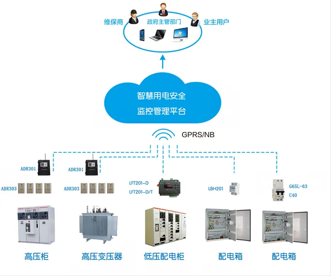 安全用电监测系统(一种保障用电安全，预防电气火灾及其他电气安全事故发生的智能管理系统)