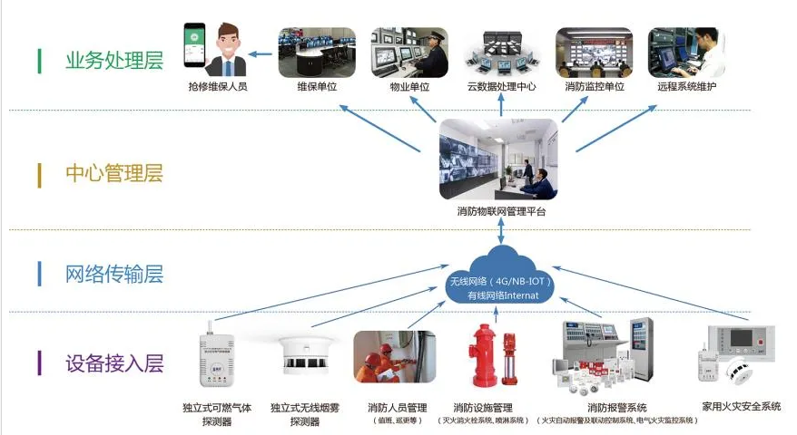 自动化智慧消防系统(一种融合物联网技术的智能消防监控系统)