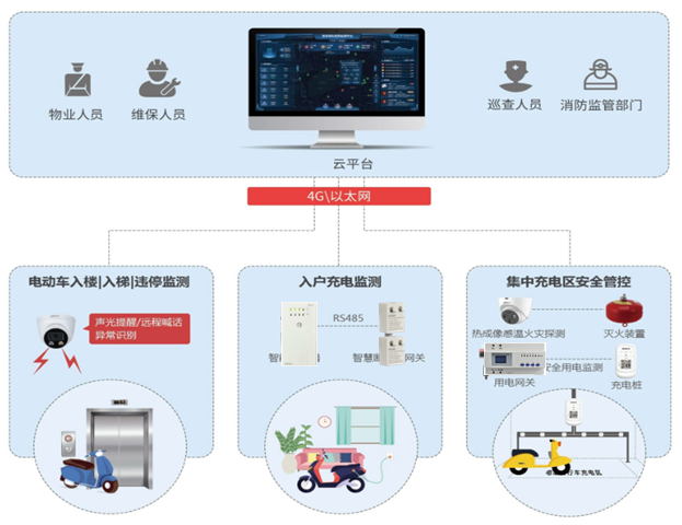 电瓶车嗅探智能监管系统(基于物联网的电动自行车充电负载监测系统)