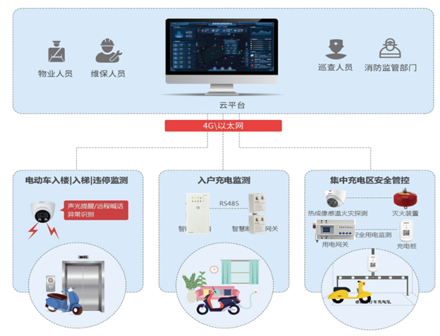 电动自行车违规室内充电监测系统(一种禁止电动车停放楼道及入户的充电报警系统)