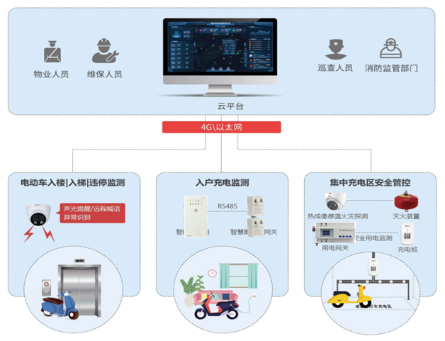 超功率电器过载预警平台系统(电动自行车入户充电预警)