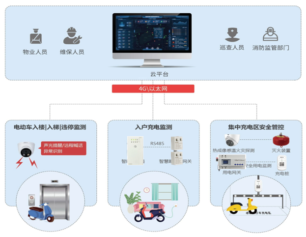 电动车充电火灾监控系统(对电动车充电过程中的火灾风险进行预防)