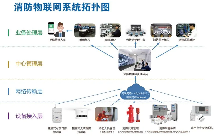 消防智能物联监控系统(利用物联网对消防设施进行实时监控和管理的系统)