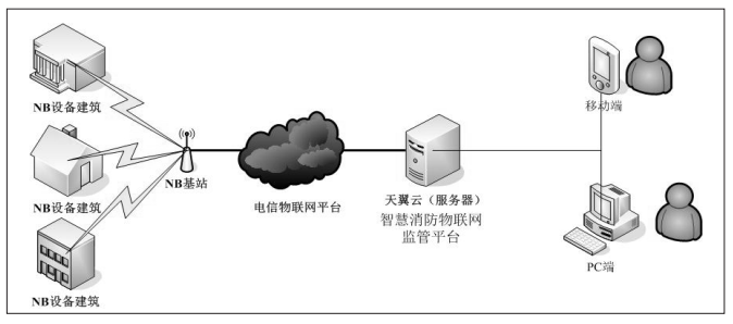 智慧消防物联网监管平台网络结构图