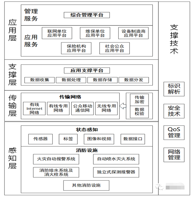 智慧消防平台架构图