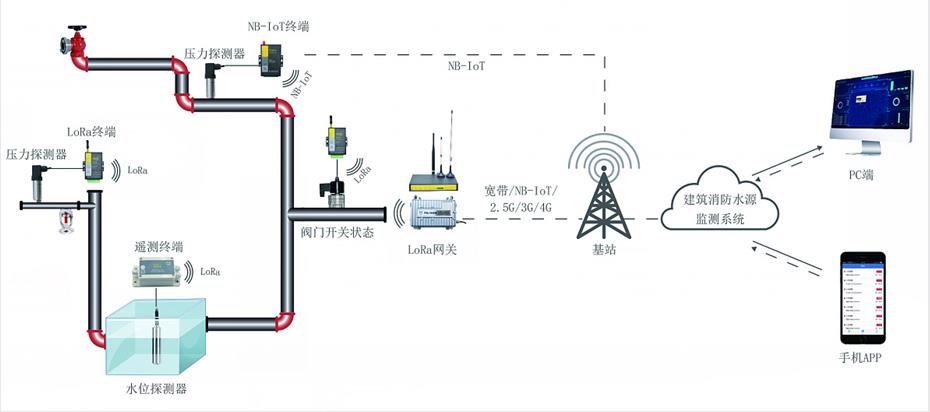 智慧消防水监测系统架构图