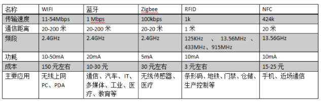 智慧消防通讯方式