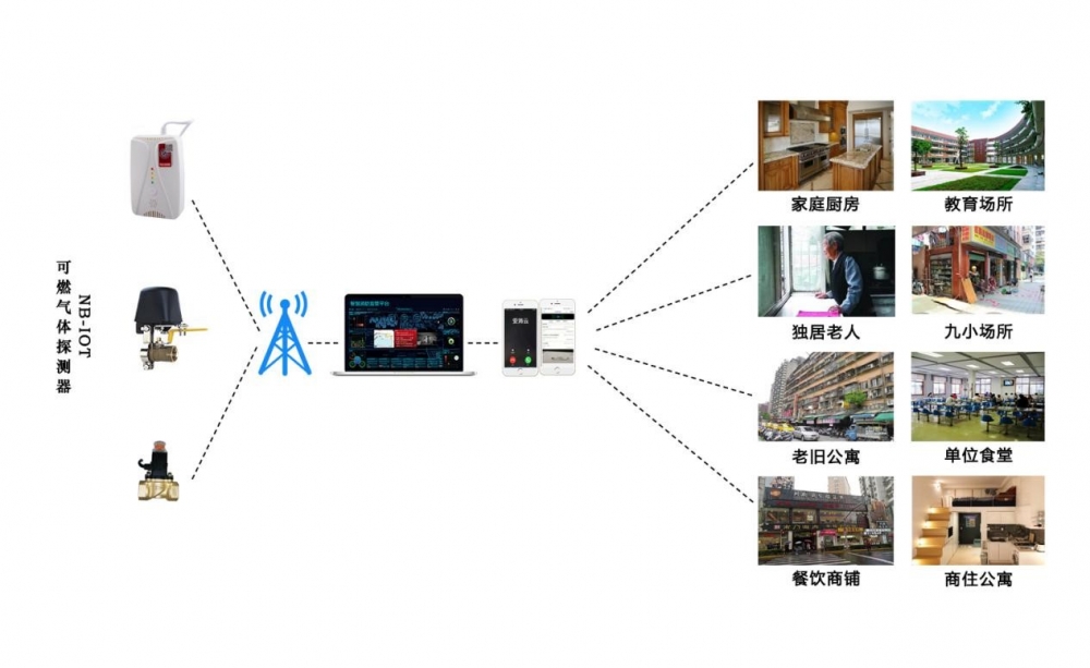 可燃气体监控系统