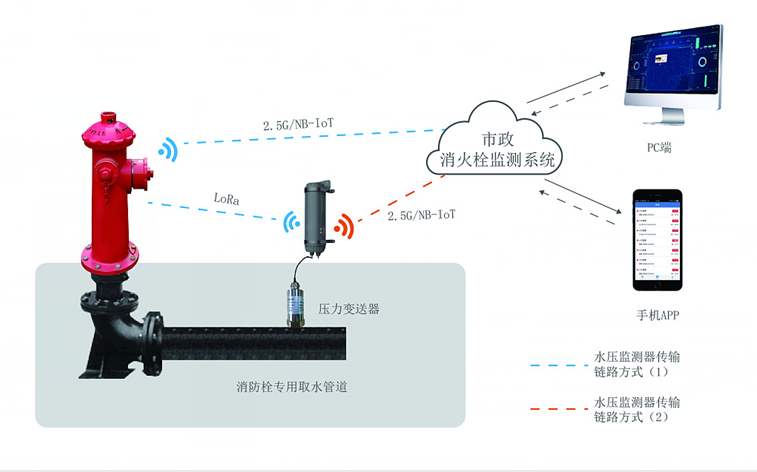 城市消火栓智慧管理系统