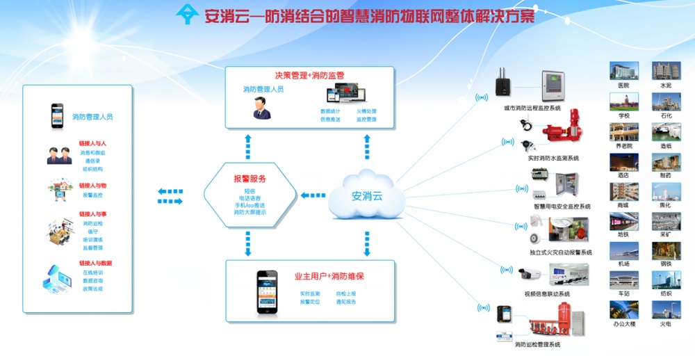 独家Kaiyun登陆界面
科技智慧消防物联网监控系统