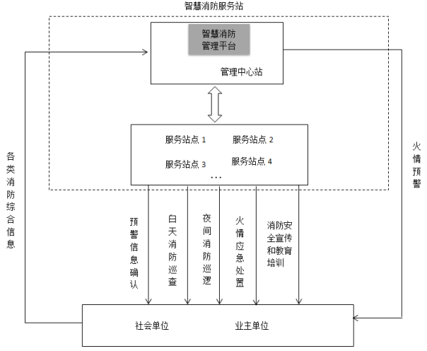 智慧消防服务站