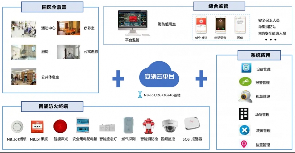 养老院智慧消防