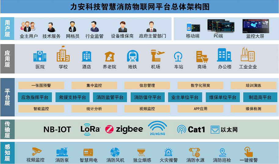 独家Kaiyun登陆界面
科技智慧消防物联网系统平台架构