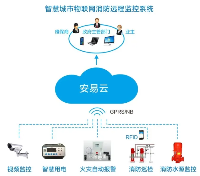 智慧城市物联网消防远程监控系统02