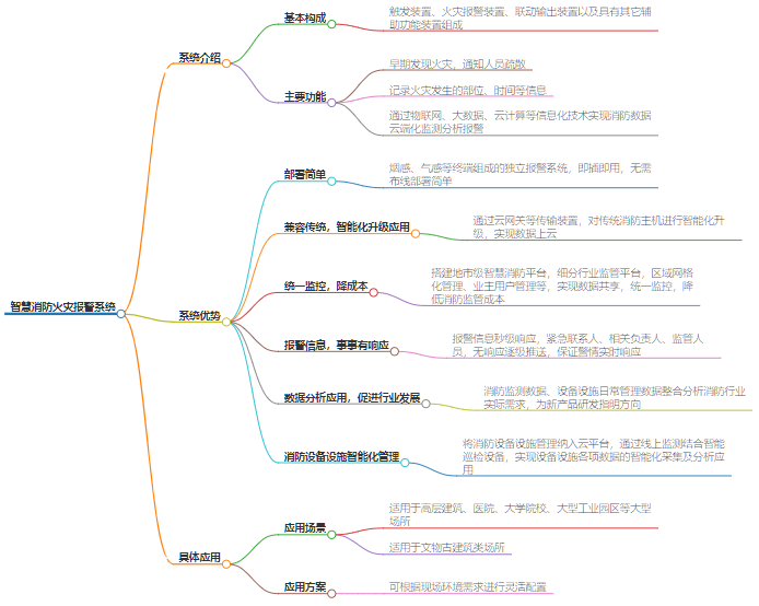 智慧消防火灾报警系统